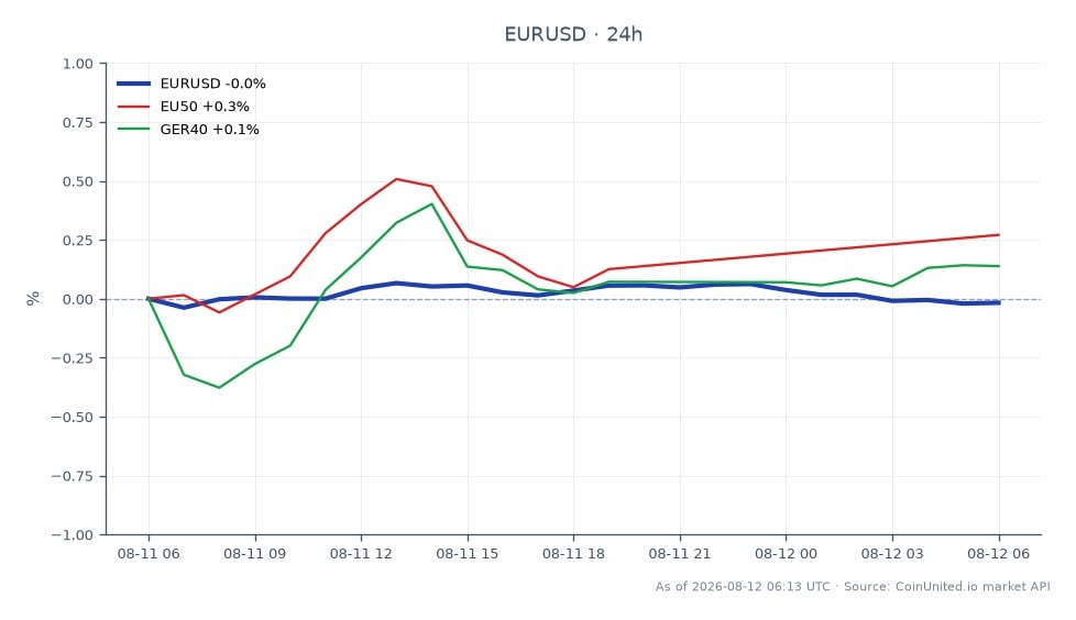 图表显示了欧元兑美元（EUR/USD）在过去24小时内的外汇市场表现。该货币对开盘价为1.15411，收盘价略低于1.15345，下跌0.06%。在此期间的最高价为1.15484，最低价为1.153145。与大盘相比，EU50指数上涨0.23%，GER40指数小幅上涨0.16%。这表明欧元的表现相对稳定，相关指数中没有明显的领涨或领跌板块。欧元/美元小幅下跌与欧洲指数的积极走势形成对比。