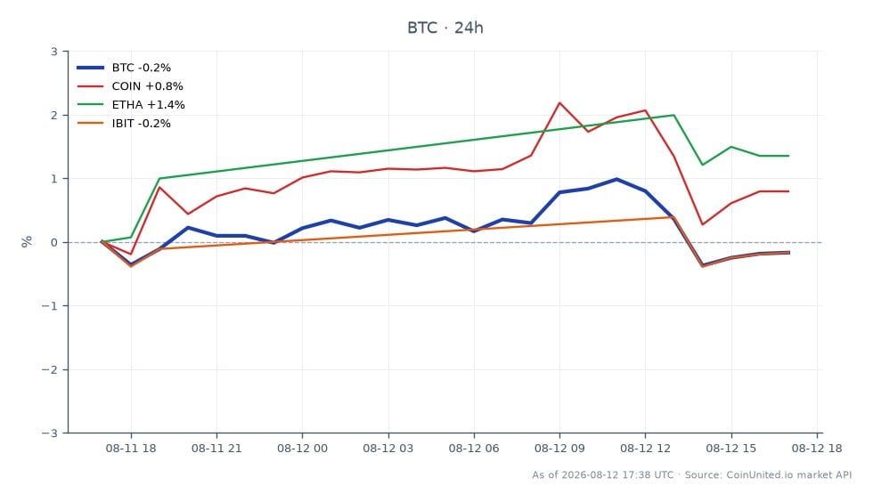 圖表顯示比特幣 (BTC) 在過去 24 小時內的表現，開盤價為 63,486 美元，收盤價為 63,474 美元，小幅下跌 0.02%。期間最高價為 64,447 美元，最低價為 63,212 美元。相比之下，相關資產表現各異：Coinbase (COIN) 上漲 0.53%，Ethereum Classic (ETHA) 上漲 1.28%，iBit (IBIT) 小幅下跌 0.06%。此數據表明，雖然比特幣相對穩定，但 Ethereum Classic 的表現優於其他資產，成為本次跨市場分析中的顯著領先者。