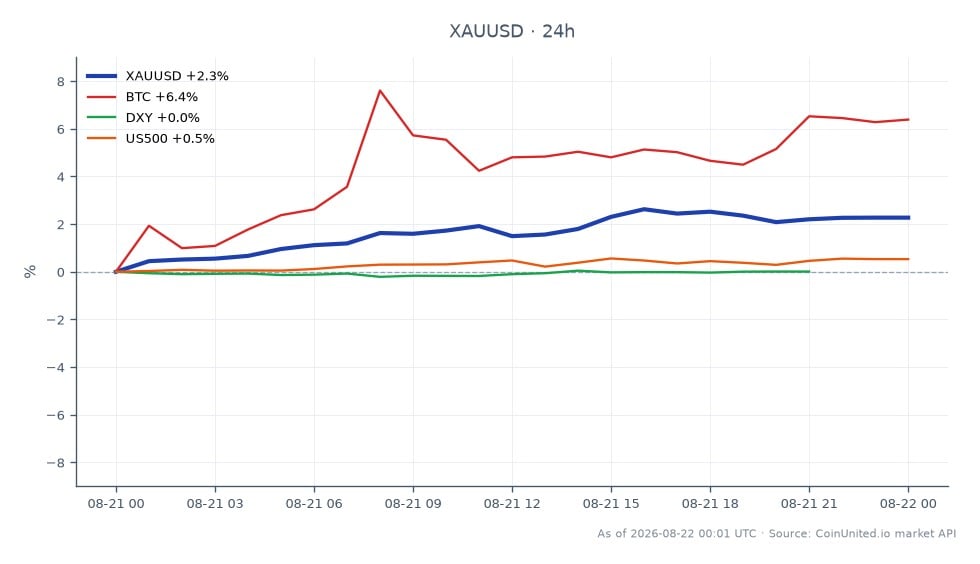 O gráfico ilustra o desempenho do Ouro (XAUUSD) contra o Dólar Americano nas últimas 24 horas. O Ouro abriu em US$ 4.526,08 e fechou em US$ 4.613,15, marcando um aumento significativo de 1,92%. O preço mais alto atingido durante este período foi de US$ 4.632,23, enquanto o mais baixo foi de US$ 4.508,86. Em mercados relacionados, o Bitcoin (BTC) teve uma alta notável de 7,39%, enquanto o Índice do Dólar Americano (DXY) experimentou um leve aumento de 0,05%. O S&P 500 (US500) também ganhou 0,51%. O forte desempenho do Ouro o posiciona como líder entre esses ativos, refletindo o aumento do interesse dos investidores em meio às condições econômicas atuais.