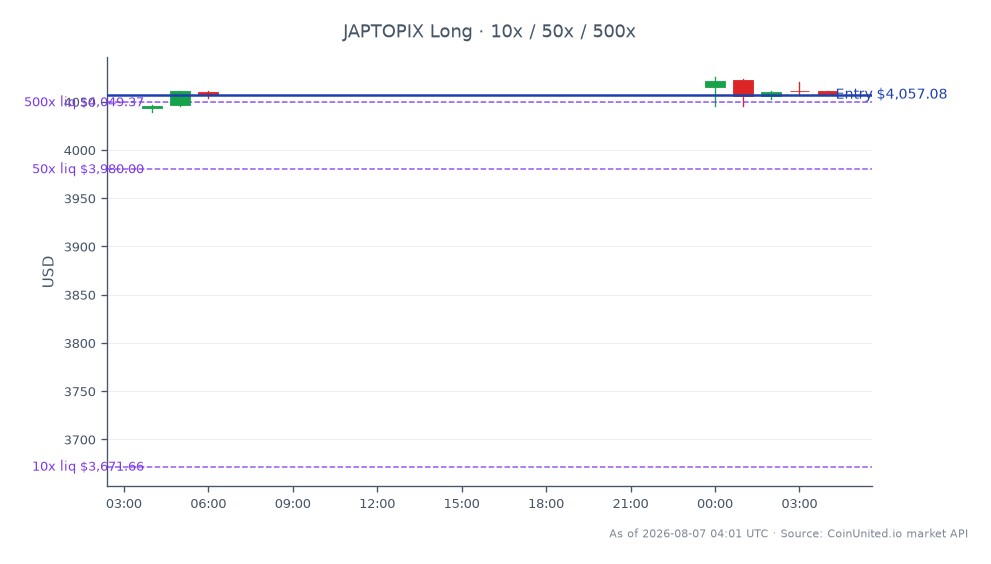 Der japanische TOPIX-Index eröffnete bei 4043,19 und schloss bei 4057,08, was einem moderaten Anstieg von 0,34 % in den letzten 24 Stunden entspricht. Der Index erreichte während dieser Periode ein Hoch von 4075,79 und ein Tief von 4039,21, was auf leichte Volatilität während der Handelssitzung hindeutet. Im Kontext des gehebelten Handels wurde eine Long-Position zum Schlusskurs von 4057,08 eingegangen, mit Hebelstufen von 10x, 50x und 500x. Diese Positionierung deutet auf eine bullische Stimmung unter den Händlern hin, insbesondere angesichts des beeindruckenden Gewinnanstiegs von PHC Holdings um 171 % und eines Aktienkursanstiegs von 19 %, was zur allgemeinen positiven Marktstimmung beigetragen haben könnte. In diesem Zusammenhang wurden keine klaren Nachzügler festgestellt, da der Fokus auf der Aufwärtsbewegung des Index und der starken Performance von PHC Holdings lag.