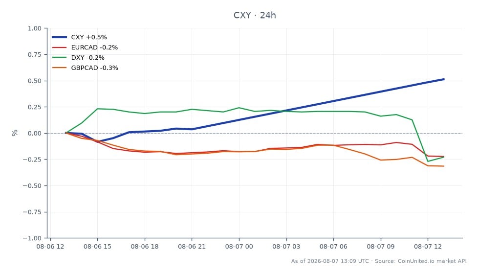 加拿大加元指数（CXY）开盘于71.405，收盘于71.705，较前24小时上涨0.42%。该指数在此期间触及高点71.72，低点71.225，表现相对稳定。相比之下，欧元/加元小幅下跌0.12%，美元指数（DXY）下跌0.27%，英镑/加元下跌0.19%。数据显示，加元兑主要货币表现强劲，特别是美元/加元跌破1.4000关口，预示市场情绪可能发生转变。交易员应关注这些动向，它们可能影响外汇市场的杠杆头寸。