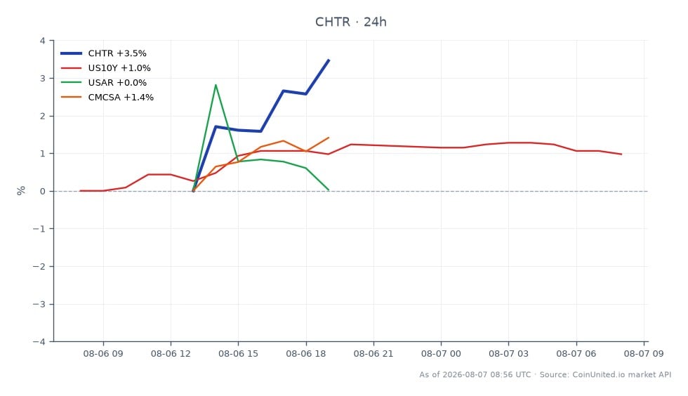 Le graphique affiche la performance de Charter Communications, Inc. (CHTR) au cours des dernières 24 heures. L'action a ouvert à 153,605 $ et clôturé à 157,485 $, marquant une augmentation de 2,53 %. Le prix le plus élevé atteint pendant cette période était de 157,64 $, tandis que le plus bas était de 151,855 $. En comparaison, les instruments financiers connexes ont montré des performances variées : le rendement des bons du Trésor américain à 10 ans (US10Y) a augmenté de 1,06 %, l'indice du dollar américain (USAR) a augmenté de 4,31 %, et Comcast Corporation (CMCSA) a connu une légère augmentation de 0,86 %. La hausse notable de CHTR se démarque sur fond de ces actifs connexes, indiquant un sentiment fort du marché envers l'action suite à l'annonce de son émission de dette.