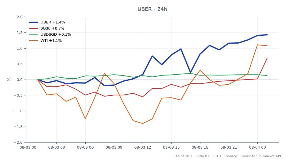 Der Chart zeigt die Performance von Uber Technologies, Inc. (UBER) in den letzten 24 Stunden vor der Veröffentlichung des Q2 2026 Earnings Reports. UBER eröffnete bei 70,805 USD und schloss bei 71,875 USD, was einer Preisänderung von 1,51 % entspricht. Die Aktie erreichte ein Hoch von 71,945 USD und ein Tief von 70,575 USD in diesem Zeitraum, mit insgesamt 25 Kerzenformationen, die Handelsaktivitäten anzeigen. Im Vergleich dazu zeigten verwandte Märkte folgende Veränderungen: SG30 stieg um 1,05 %, USDSGD stieg um 0,19 % und WTI gewann 0,43 %. Die Performance von UBER sticht als führend unter den verwandten Vermögenswerten hervor und spiegelt eine stärkere bullische Stimmung vor der Gewinnmitteilung wider.