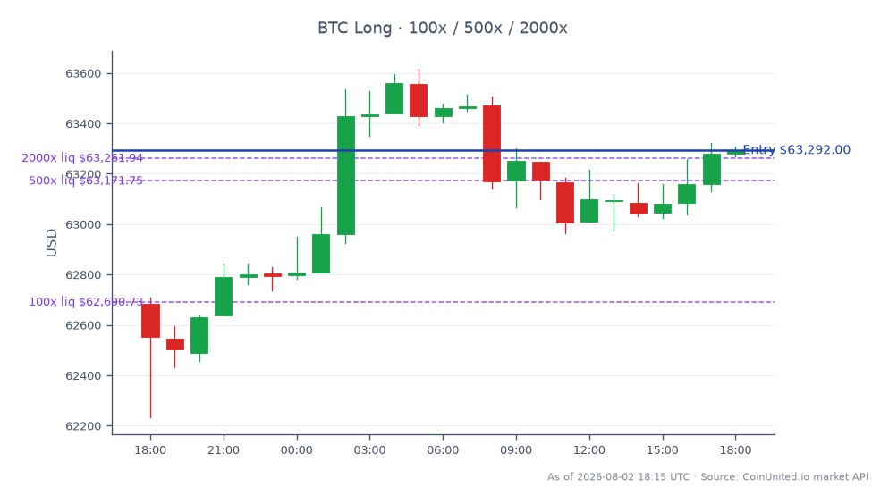 該圖表描繪了在 Saylor 發布「比特幣引擎啟動」信號後,比特幣 (BTC) 和 MicroStrategy (MSTR) 交易者的槓桿風險圖,該信號標誌著為期五週的交易停滯期結束。比特幣開盤價為 62,682.00 美元,收盤價為 63,292.00 美元,最高價為 63,617.00 美元,最低價為 62,234.00 美元,24 小時百分比變動為 0.97%。多頭部位的槓桿入場價設定為 63,292.00 美元,並設有 100 倍、500 倍和 2000 倍的級別。圖表突顯了比特幣近期上漲的勢頭,表明市場情緒可能發生轉變。MicroStrategy 的表現與比特幣的走勢密切相關,使其成為該交易格局中的關鍵參與者。交易者應注意高槓桿相關的風險,尤其是在加密貨幣等波動性市場中。