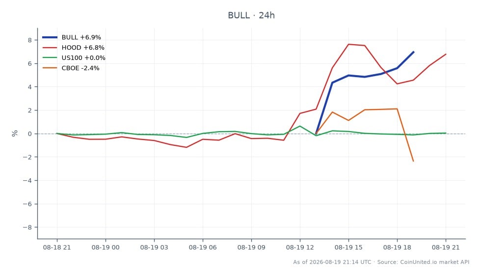 The chart illustrates the performance of Webull Corporation (BULL) over the last 24 hours, showing an opening price of $7.96 and a closing price of $8.625, reflecting a significant increase of 8.35%. The stock reached a high of $8.645 and a low of $7.925 during this period. In comparison, related stocks show varied performance: Robinhood Markets (HOOD) increased by 6.84%, while the US100 index saw a minimal rise of 0.06%. Conversely, CBOE Holdings (CBOE) declined by 2.75%, indicating a laggard position among the related assets. This data is crucial for leveraged traders considering market dynamics and potential trading strategies.