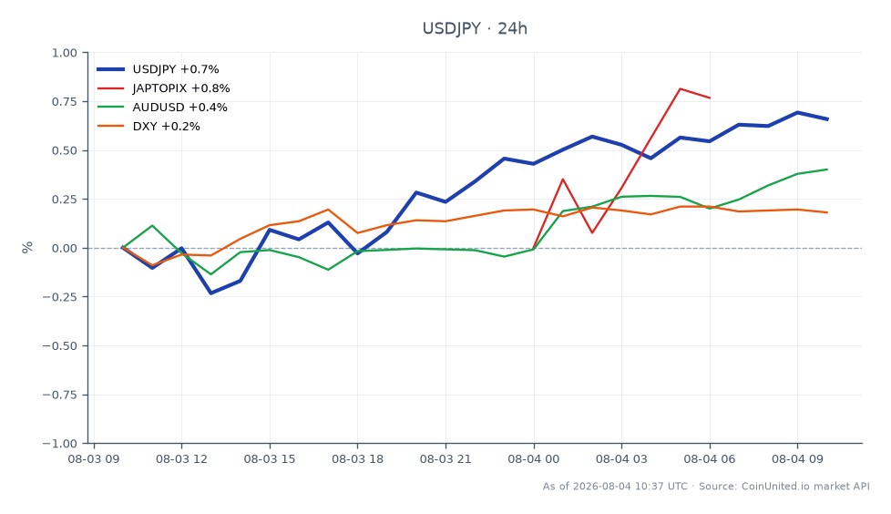 La paire de devises USD/JPY a ouvert à 157,092 et a clôturé à 157,8595, montrant une augmentation de 0,49 % au cours des dernières 24 heures. La paire a atteint un sommet de 157,959 et un creux de 156,2535 pendant cette période. Sur les marchés connexes, l'indice JAPTOPIX a augmenté de 0,19 %, tandis que la paire AUD/USD a augmenté de 0,35 %. Le DXY, une mesure de la force du dollar américain par rapport à un panier de devises, a vu une augmentation de 0,15 %. La performance de l'USD/JPY indique une tendance haussière, potentiellement influencée par les récentes données de l'IPC et les risques géopolitiques au Moyen-Orient, qui peuvent affecter les stratégies de trading pour les positions à effet de levier.