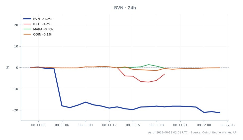 The chart illustrates the recent performance of Ravencoin (RVN) in the cryptocurrency market, showing a significant decline. RVN opened at $0.003499 and closed at $0.002774, marking a 20.72% decrease over the last 24 hours. The highest price reached during this period was $0.003545, while the lowest was $0.002707. This drastic drop follows a consensus exploit that raised concerns about chain reorganization risks, prompting traders to closely monitor leveraged positions. In comparison, related stocks such as Riot Blockchain (RIOT) and Marathon Digital Holdings (MARA) also experienced declines, with RIOT down 11.63% and MARA down 4.25%. Coinbase (COIN) saw a minimal change of -0.11%, indicating it is relatively stable compared to the other assets. The overall market sentiment appears bearish, particularly for RVN, which is under pressure from both technical and fundamental factors.