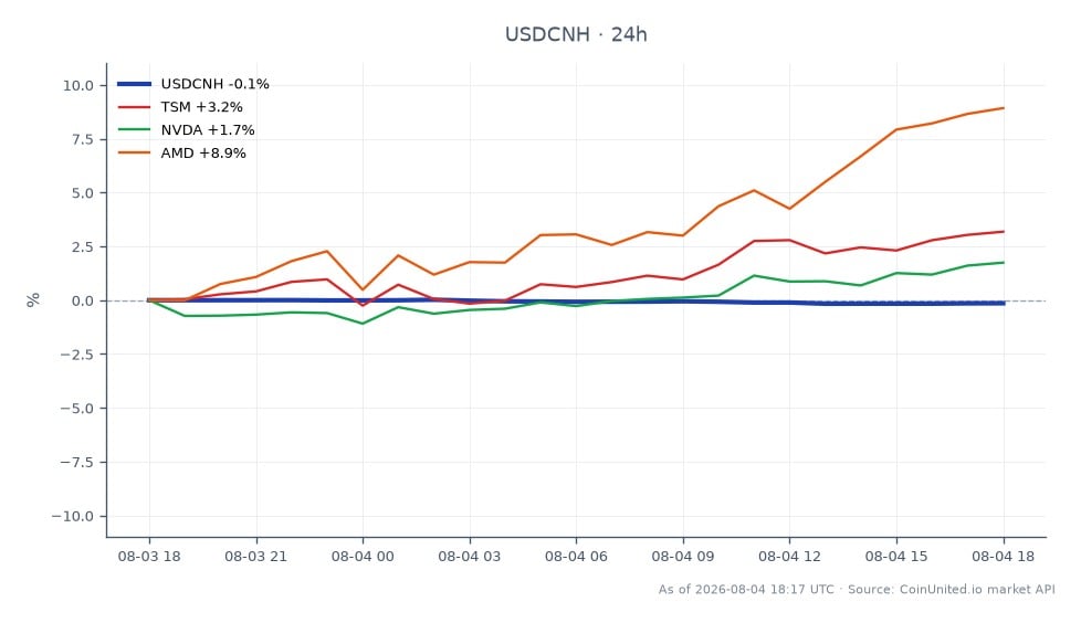 The chart illustrates the performance of the US Dollar against the Chinese Yuan (USDCNH) over the past 24 hours. The pair opened at 6.758905 and closed slightly lower at 6.74858, marking a decrease of 0.15%. The highest point reached was 6.75988, while the lowest was 6.7458, indicating a narrow trading range. In related markets, semiconductor stocks showed varied performance: Taiwan Semiconductor Manufacturing Company (TSM) increased by 2.98%, NVIDIA (NVDA) rose by 1.77%, and Advanced Micro Devices (AMD) led with a gain of 7.82%. This data suggests that while the USDCNH experienced a minor decline, semiconductor stocks, particularly AMD, demonstrated stronger upward momentum, highlighting a potential divergence in market sentiment between forex and tech equities.