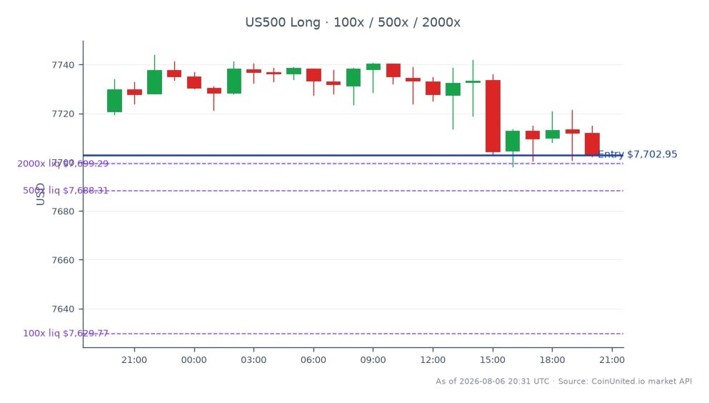 The S&P 500 Index (US500) opened at 7720.85 and closed at 7702.95, reflecting a slight decline of 0.23% over the last 24 hours. The index reached a high of 7743.95 and a low of 7698.25 during this period, indicating a relatively stable trading range. In the leveraged trading scenario, a long position was entered at the closing price of 7702.95, with tiered leverage levels set at 100, 500, and 2000. This suggests a strategic approach to capitalize on potential upward movements in the index, despite the recent minor downturn. No clear leaders or laggards were noted in this specific market context, as the focus remains on the overall index performance.