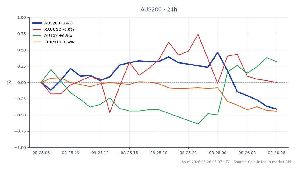 The S&P/ASX 200 Index (AUS200) opened at 9164.1 and closed at 9128.5, reflecting a decrease of 0.39% over the last 24 hours. The index reached a high of 9221.5 and a low of 9125.5 during this period, with a total of 23 candles recorded. In related markets, XAUUSD (Gold) experienced a slight decline of 0.1%, while AU10Y (Australian 10-Year Government Bonds) saw a minor increase of 0.08%. The EURAUD currency pair also fell by 0.39%. The overall sentiment indicates a hawkish repricing as traders adjust to the potential for a November rate hike by the RBA, impacting both the AUD and the ASX 200.
