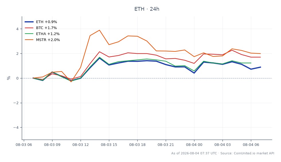 圖表顯示以太坊 (ETH) 在過去 24 小時內的表現，開盤價為 1848.1 美元，收盤價為 1859.2 美元。價格在 1827.5 美元的低點和 1875.9 美元的高點之間波動，漲跌幅為 0.6%。相比之下，比特幣 (BTC) 表現更強勁，上漲了 1.7%，而以太坊經典 (ETHA) 上漲了 0.93%。MicroStrategy (MSTR) 也顯示出顯著的 1.97% 漲幅。這些數據表明，雖然 ETH 保持穩定，但同期 BTC 和 MSTR 的表現優於 ETH，凸顯了加密貨幣市場表現參差不齊。