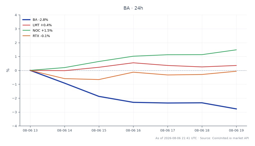 The chart illustrates the performance of The Boeing Company (BA) over the last 24 hours, showing an opening price of $238.845 and a closing price of $232.21, resulting in a decline of 2.78%. The stock reached a high of $240.22 and a low of $231.425 during this period. In comparison, related stocks showed varied performance: Lockheed Martin (LMT) decreased by 0.74%, Northrop Grumman (NOC) increased by 0.75%, and Raytheon Technologies (RTX) fell by 0.58%. Boeing's decline positions it as a laggard among its peers, with NOC being the only stock to gain in this timeframe.