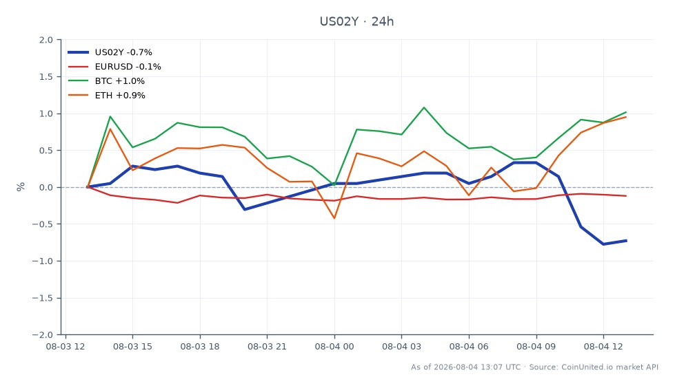 The chart illustrates the performance of the United States 2 Year Yield (US02Y) over the past 24 hours, showing an opening price of 4.246%, a closing price of 4.219%, a high of 4.266%, and a low of 4.21%. This represents a decrease of 0.64% in the yield. In the related markets, the EUR/USD currency pair experienced a slight decline of 0.13%, while Bitcoin (BTC) and Ethereum (ETH) saw gains of 2.06% and 1.81%, respectively. The data indicates that while the US2Y yield has decreased, cryptocurrencies have shown resilience with positive movements, making BTC and ETH the leaders in this cross-market analysis.