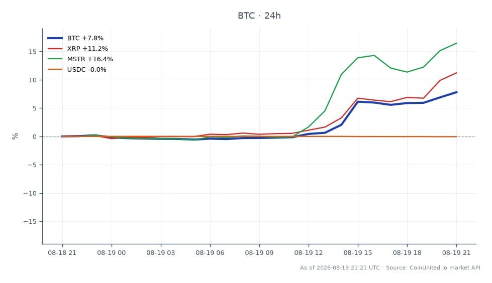 The chart illustrates the recent performance of Bitcoin (BTC) alongside related assets. Bitcoin opened at $64,548.00 and closed at $69,611.00, marking a significant increase of 7.84% over the past 24 hours. The price fluctuated between a low of $64,132.00 and a high of $69,899.00 during this period. In comparison, XRP saw a notable increase of 11.25%, while MicroStrategy (MSTR) outperformed with a 16.48% rise. USDC remained relatively stable with a slight decrease of 0.05%. The data indicates that Bitcoin is experiencing strong upward momentum, but MicroStrategy is the clear leader in terms of percentage gain among the related assets. This performance could be influenced by recent developments surrounding the CLARITY Act and potential U.S. Bitcoin purchases, which may have implications for leveraged traders.