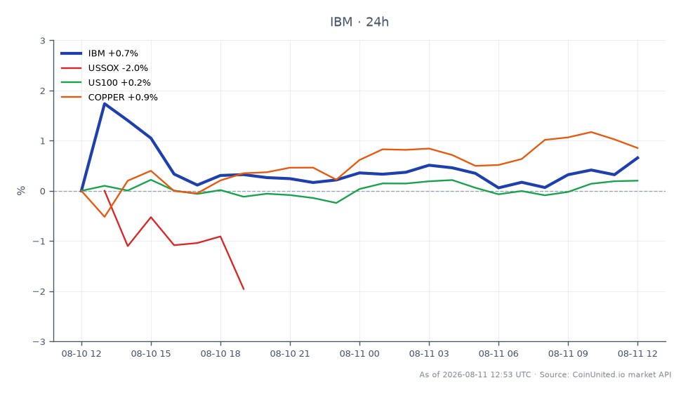IBM公司（IBM）24小时表现图表，显示开盘价235.35美元，收盘价236.93美元，涨幅0.67%。期间最高价241.07美元，最低价234.475美元，共25根蜡烛图。相比之下，相关市场中美国半导体指数（USSOX）下跌3.09%，纳斯达克100指数（US100）小幅下跌0.11%。铜价上涨0.76%，显示市场表现不一。IBM相对稳定的表现与半导体行业的普遍下跌形成对比，使其成为差价合约交易员的潜在关注点。