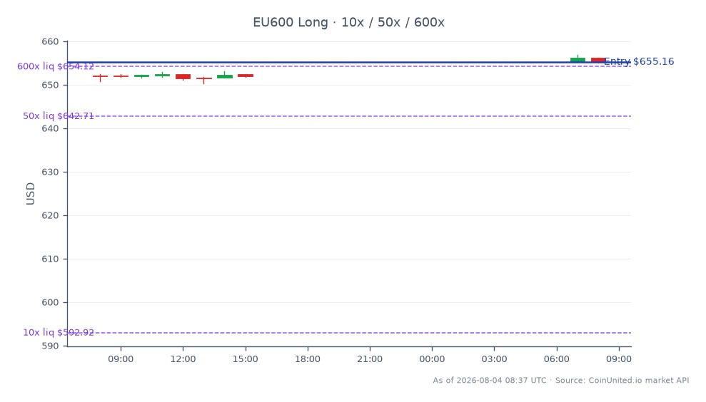 The STOXX Europe 600 Index opened at 652.04 and closed at 655.16, marking a 0.48% increase over the last 24 hours. The index reached a high of 656.84 and a low of 650.22 during this period. In the context of leveraged trading, a long position was entered at the closing price of 655.16, with tiered leverage set at 10x, 50x, and 600x. The performance of Travis Perkins, which surged 15% following its H1 results, indicates a strong margin defense despite a volume slump, positioning it as a notable leader in this market movement. Overall, the index shows resilience amid mixed trading conditions, with Travis Perkins standing out as a key performer.