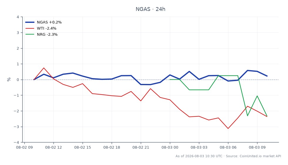 The chart displays the performance of Natural Gas (NGAS) over the last 24 hours, showing an opening price of $2.7536 and a closing price of $2.7654, resulting in a price increase of 0.43%. The highest price recorded during this period was $2.78075, while the lowest was $2.71385, indicating a relatively stable trading range. In contrast, related commodities show significant declines, with West Texas Intermediate (WTI) decreasing by 1.86% and Natural Gas-related stocks (NRG) dropping by 7.45%. This data suggests that while Natural Gas has shown resilience, both WTI and NRG are lagging behind in performance, highlighting a divergence in market trends among these commodities.