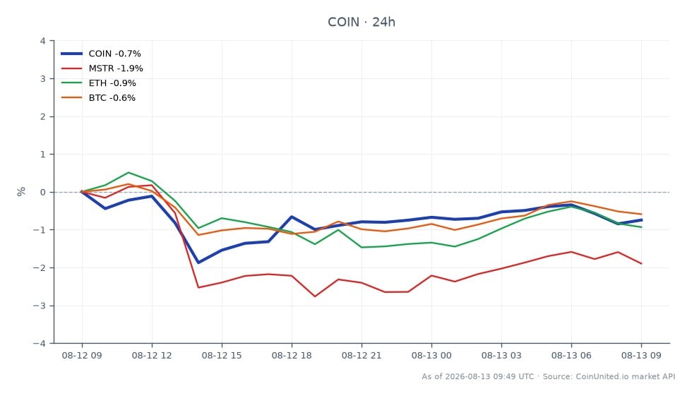 Der Chart zeigt die Performance von Coinbase Global, Inc. (COIN) über die letzten 24 Stunden, mit einem Eröffnungskurs von 149,315 $ und einem Schlusskurs von 149,415 $, was eine minimale Veränderung von 0,07 % ergibt. Die Aktie erreichte in diesem Zeitraum ein Hoch von 151,58 $ und ein Tief von 147,54 $, was auf eine gewisse Volatilität hindeutet. Im Vergleich dazu zeigten verwandte Vermögenswerte unterschiedliche Leistungen: MicroStrategy Incorporated (MSTR) fiel um 1,51 %, während Ethereum (ETH) und Bitcoin (BTC) leichte Rückgänge von 0,15 % bzw. 0,11 % verzeichneten. Diese Daten verdeutlichen, dass COIN im Vergleich zu seinen Peers relativ stabil war, wobei MSTR der klare Nachzügler in dieser Cross-Market-Analyse war.