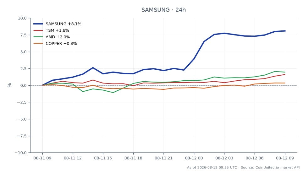 The chart illustrates the performance of Samsung Electronics Co Ltd (SAMSUNG) over the past 24 hours, showing an opening price of $168.325 and a closing price of $182.035, which reflects a significant increase of 8.14%. The stock reached a high of $183.425 and a low of $167.605 during this period. In comparison, related stocks also show notable movements: Taiwan Semiconductor Manufacturing Company (TSM) increased by 1.71%, while Advanced Micro Devices (AMD) rose by 2.15%. Copper prices experienced a modest gain of 0.37%. Samsung stands out as the clear leader in this cross-market analysis, showcasing a robust performance relative to its peers. Leveraged traders should take note of these dynamics as they may influence trading strategies in chip and index CFDs.