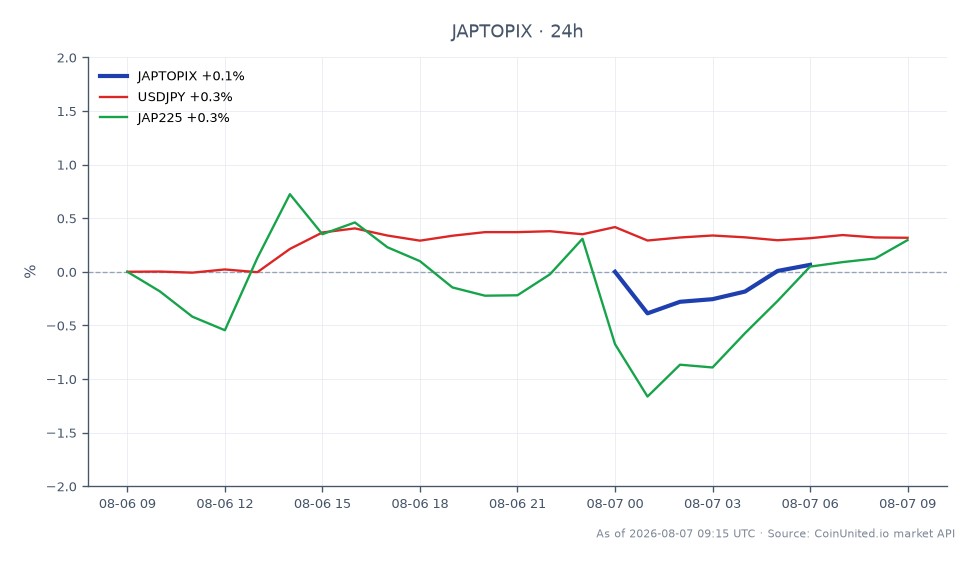 L'indice TOPIX japonais a ouvert à 4064,76 et clôturé à 4074,42, marquant une légère augmentation de 0,24 % au cours des dernières 24 heures. L'indice a atteint un sommet de 4079,15 et un creux de 4045,34 pendant cette période, reflétant un environnement de trading stable. Sur les marchés connexes, la paire de devises USDJPY a connu une augmentation de 0,34 %, tandis que l'indice Japan 225 (JAP225) a enregistré une hausse de 0,3 %. Dans l'ensemble, l'indice TOPIX a montré de la résilience, sans aucun décalage significatif noté dans l'analyse intermarchés, indiquant un sentiment positif sur le marché japonais, stimulé par les avancées de la technologie RH axée sur l'IA.