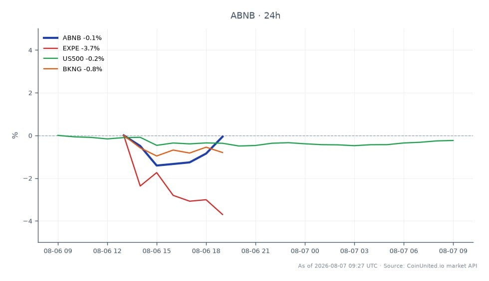 Airbnb, Inc. Class A Common Stock (ABNB) opened at $152.13 and closed slightly lower at $151.645, marking a 0.32% decrease over the past 24 hours. The stock reached a high of $153.775 and a low of $148.8 during this period. In the context of related stocks, Expedia Group, Inc. (EXPE) saw a significant decline of 4.87%, while the S&P 500 Index (US500) decreased by 0.21%, and Booking Holdings Inc. (BKNG) fell by 1.23%. Despite the overall market pressure, Airbnb's strong Q2 earnings report, which highlighted a 17% revenue growth and an optimistic outlook, led to a 9% surge in after-hours trading, indicating resilience amid broader market trends.