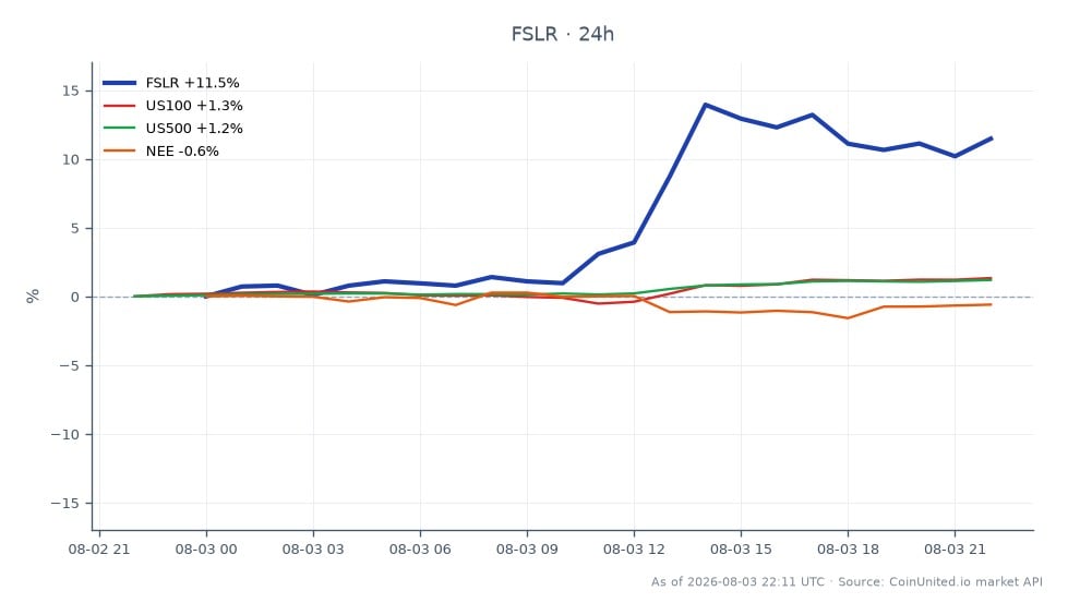 The chart illustrates the performance of First Solar, Inc. (FSLR) for the trading session, showing an opening price of $211.25 and a closing price of $234.625, reflecting a significant increase of 11.07% over the last 24 hours. The stock reached a high of $242.1 and a low of $210.0 during this period. In comparison, the related indices show the US100 increased by 1.35% and the US500 by 1.32%, while NextEra Energy (NEE) experienced a decline of 0.54%. This indicates that FSLR was a clear leader in performance among the listed assets, significantly outpacing the broader market indices and the related energy stock NEE.