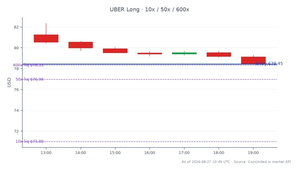 O gráfico ilustra o desempenho recente da Uber Technologies, Inc. (UBER) no mercado de ações. Nas últimas 24 horas, a UBER abriu em US$ 81,275 e fechou em US$ 78,455, marcando um declínio de 3,47%. A ação atingiu uma máxima de US$ 82,345 e uma mínima de US$ 78,445 durante este período. Para traders que consideram uma posição alavancada, uma entrada comprada foi feita a US$ 78,455, com níveis de alavancagem escalonados definidos em 10x, 50x e 600x. Esses dados destacam a volatilidade no preço das ações da UBER em meio a discussões em andamento sobre a oferta formal de aquisição da Delivery Hero, um evento significativo no cenário de consolidação de entregas de comida. Nenhum líder ou atrasado claro é indicado neste gráfico específico, pois ele se concentra apenas no desempenho da UBER.