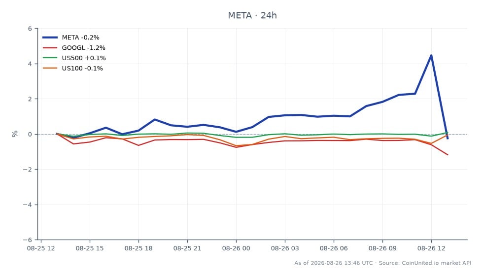 Der Chart zeigt die jüngste Performance von Meta Platforms, Inc. (META) am Aktienmarkt, mit einem leichten Anstieg von 0,24 % in den letzten 24 Stunden. Die Aktie eröffnete bei 562,65 USD und schloss bei 564,01 USD, mit einem Höchststand von 598,325 USD und einem Tiefststand von 561,46 USD. Im Vergleich dazu zeigen verwandte Aktien unterschiedliche Leistungen: Alphabet Inc. (GOOGL) fiel um 1,52 %, während der US500-Index um 0,02 % und der US100-Index um 0,13 % zurückgingen. Diese Daten deuten darauf hin, dass META seine Konkurrenten in diesem Zeitraum übertrifft und damit ein bemerkenswerter Marktführer ist, trotz des insgesamt leichten Rückgangs bei verwandten Vermögenswerten.