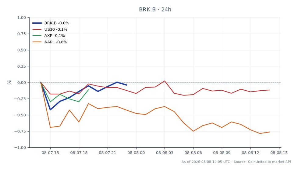 The chart illustrates the performance of Berkshire Hathaway-B (BRK.B) for the last 24 hours, showing an opening price of $521.3 and a closing price of $520.875, resulting in a slight decrease of 0.08%. The stock reached a high of $521.87 and a low of $518.445, indicating a relatively stable trading range. In comparison, the related stocks show varied performance: the US30 index increased by 0.04%, American Express (AXP) decreased by 0.39%, and Apple (AAPL) saw a rise of 0.08%. This data suggests that while BRK.B experienced a minor decline, AAPL was a notable performer among the related stocks, contrasting with AXP's decline. Traders focusing on BRK.B CFDs should consider these movements in relation to their leverage strategies, particularly given the significant net income reported at $25.67 billion for Q2, which may impact market sentiment.