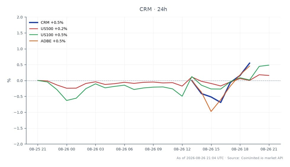 The chart illustrates the performance of Salesforce, Inc. (CRM) during the recent trading session. CRM opened at $202.29 and closed at $205.635, marking a 1.65% increase over the last 24 hours. The stock reached a high of $206.41 and a low of $201.74, indicating a relatively stable trading range. In comparison, the related markets showed slight movements, with the US500 index increasing by 0.23%, the US100 index rising by 0.54%, and Adobe Inc. (ADBE) experiencing a more significant gain of 1.81%. This data suggests that while Salesforce had a solid performance, Adobe was the standout performer among the related stocks, indicating a potential divergence in market sentiment. Traders may consider these movements when evaluating leverage scenarios for CRM CFDs in relation to broader market trends.
