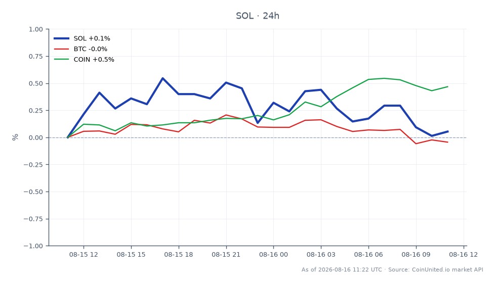 The chart displays the 24-hour performance of Solana (SOL) against the backdrop of related assets Bitcoin (BTC) and Coinbase (COIN). Solana opened at $75.24 and closed slightly higher at $75.25, with a high of $75.69 and a low of $75.13, resulting in a minimal change of 0.01% over the last 24 hours. In contrast, Bitcoin experienced a slight decline of 0.07%, while Coinbase saw a positive change of 0.44%. This indicates that Solana has maintained stability in a mixed market, with COIN showing relative strength compared to BTC. Traders focusing on leveraged positions in ETH and SOL should consider these movements alongside the implications of Grayscale's ETF payouts and EIP-8363.