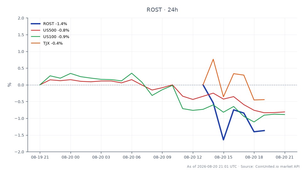 En el Q2 de 2026, Ross Stores, Inc. (ROST) abrió a $230.505 y cerró a $228.835, lo que refleja una disminución del 0.72% en las últimas 24 horas. La acción alcanzó un máximo de $232.77 y un mínimo de $228.085 durante este período. En comparación, los índices del mercado en general también experimentaron descensos, con el S&P 500 (US500) bajando un 0.8%, el Nasdaq 100 (US100) cayendo un 0.86% y el competidor TJX Companies (TJX) disminuyendo un 0.87%. Este rendimiento indica que, si bien ROST experimentó una ligera caída, se mantuvo relativamente estable en comparación con sus pares en el sector minorista, que también están luchando en el entorno actual del mercado. Los traders deben tener en cuenta las posibles implicaciones para las posiciones apalancadas, especialmente si el rendimiento de ROST diverge de las tendencias generales del mercado en las próximas sesiones.