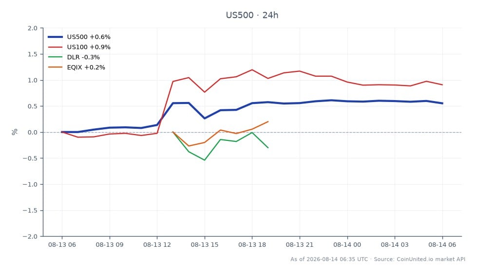 标普 500 指数开盘报 7755.95 点，收盘报 7800.15 点，较过去 24 小时上涨 0.57%。在此期间，该指数触及高点 7816.85 点，低点 7753.35 点。在相关市场中，US100 指数表现更强，上涨 0.92%，而 Digital Realty Trust (DLR) 和 Equinix (EQIX) 分别小幅上涨 0.12% 和 0.09%。GDS Holdings 在上调指引后股价大幅上涨约 12%，表明对数据中心板块投资者情绪产生重大影响。标普 500 指数的表现表明稳定上涨趋势，而相关指数则呈现混合表现，US100 指数领涨。