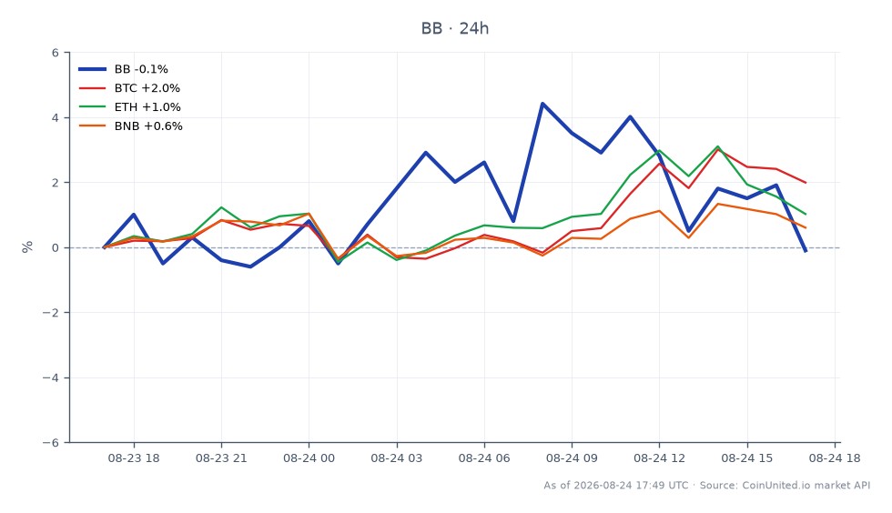 圖表顯示 BounceBit (BB) 在 24 小時內的表現,開盤價為 0.00992 美元,收盤價為 0.00996 美元,漲幅為 0.4%。最高價達到 0.01055 美元,最低價為 0.00983 美元,顯示交易區間狹窄。相比之下,比特幣 (BTC) 上漲了 1.68%,以太坊 (ETH) 上漲了 0.58%,幣安幣 (BNB) 上漲了 0.46%,其中 BTC 在相關加密貨幣中表現最為強勁。此數據突顯了 BB 在大盤波動中的相對穩定表現。
