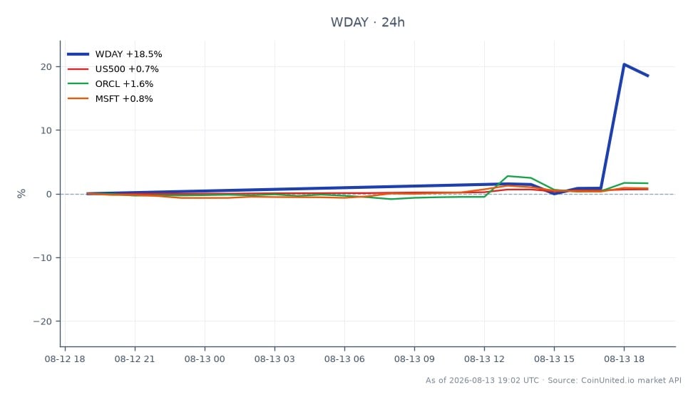 The chart illustrates the significant price movement of Workday, Inc. (WDAY) over the last 24 hours, showing an opening price of $173.94 and a closing price of $207.52, which represents a 19.31% increase. The stock reached a high of $230.00 and a low of $173.80 during this period. In comparison, the S&P 500 (US500) saw a modest gain of 0.62%, Oracle Corporation (ORCL) increased by 2.46%, and Microsoft Corporation (MSFT) rose by 0.75%. This data indicates that WDAY was a clear leader in performance among the related stocks, suggesting heightened investor interest potentially linked to ongoing buyout discussions with Silver Lake. Traders considering leveraged positions in WDAY CFDs should note the volatility indicated by the high-low range and the substantial percentage change.