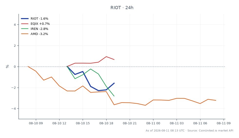 The chart illustrates the recent performance of Riot Platforms, Inc. (RIOT) in the stock market, showing a 24-hour change of -3.14%. The stock opened at $20.085 and closed at $19.455, with a high of $20.44 and a low of $19.155 over the last trading session, indicating volatility. In comparison, related stocks show varied performance: Equinix (EQIX) increased by 0.74%, while Iridium Communications (IREN) and Advanced Micro Devices (AMD) decreased by 4.04% and 3.29%, respectively. This data highlights RIOT as a laggard in this cross-market analysis, particularly in the context of its recent $9.1 billion deal with Anthropic, which may impact leveraged trading strategies for RIOT CFD traders.