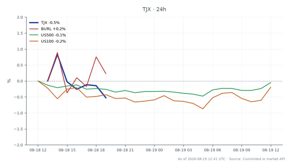 TJX Companies, Inc. (TJX)는 지난 24시간 동안 152.415달러에 개장하여 151.235달러에 마감했으며, 0.77% 하락했습니다. 이 기간 동안 주가는 153.4달러까지 상승하고 151.135달러까지 하락했습니다. 더 넓은 시장 맥락에서 관련 주식은 혼조세를 보였습니다: Burlington Stores, Inc. (BURL)는 0.27% 하락한 반면, S&P 500 지수(US500)는 0.04% 소폭 하락했고, Nasdaq 100 지수(US100)는 0.31% 하락했습니다. TJX의 실망스러운 3분기 이익 가이던스는 프리마켓에서 3-4% 하락에 기여했습니다.