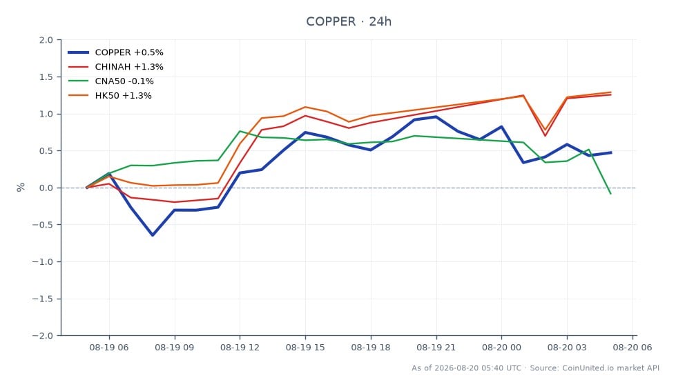 The chart displays the performance of Copper (symbol: COPPER) in the commodities market over the last 24 hours. Copper opened at 6.5581 and closed at 6.5855, reaching a high of 6.626 and a low of 6.51005, resulting in a percentage change of 0.42%. In relation to other indices, CHINAH increased by 0.99%, while CNA50 decreased by 0.69%, and HK50 saw an increase of 1.08%. This indicates that while Copper showed modest gains, CHINAH was the clear leader among related indices, reflecting a positive sentiment in the Chinese market despite the mixed performance of other indices. Traders should note these movements as they may influence leveraged positions in the commodities and equities markets.