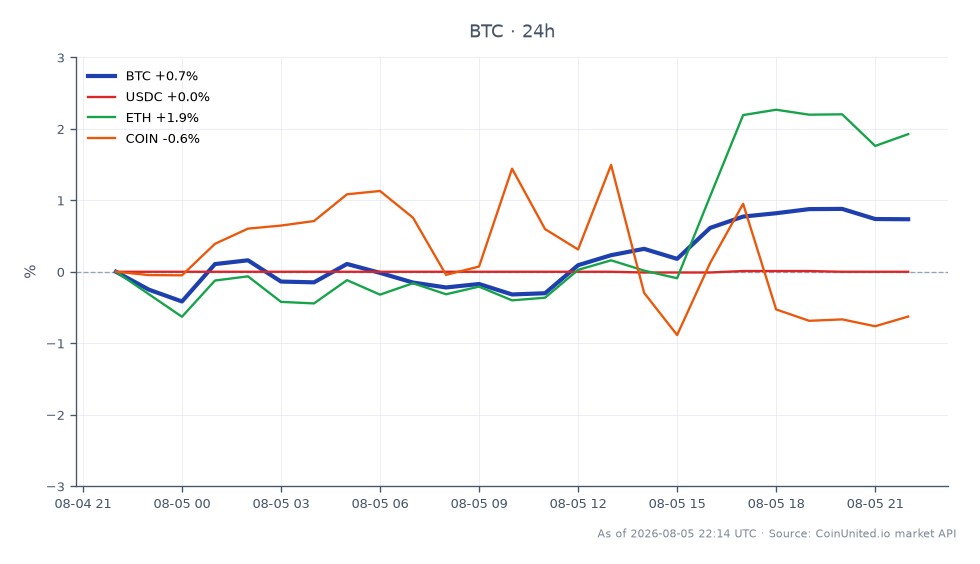 O gráfico ilustra o desempenho do Bitcoin (BTC) em um período de 24 horas, mostrando um preço de abertura de US$ 64.165,00 e um preço de fechamento de US$ 64.709,00. Durante este período, o Bitcoin atingiu uma máxima de US$ 65.012,00 e uma mínima de US$ 63.848,00, resultando em uma variação percentual de 0,85%. Em comparação, o Ethereum (ETH) experimentou um aumento mais significativo de 2,12%, enquanto o USDC permaneceu estável com uma variação de 0,0%, e a Coinbase (COIN) viu um declínio de 0,55%. Esses dados destacam o desempenho relativamente estável do Bitcoin em meio à volatilidade do mercado mais amplo, com o Ethereum emergindo como líder em termos de ganho percentual.