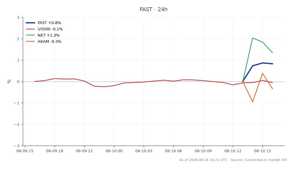 In Q1 2026, Fastly (FAST) reported a strong earnings performance with a revenue growth of 20%, leading to a stock price increase of approximately 20%. The stock opened at $51.50 and closed at $51.965, reaching a high of $52.065 and a low of $51.28. This represents a 0.9% change over the last 24 hours. In comparison, the S&P 500 (US500) saw a slight decline of 0.02%, while Cloudflare (NET) gained 0.74%, and Akamai (AKAM) surged by 5.19%. Fastly's performance stands out as a leader in this cross-market analysis, showcasing significant growth amidst a mixed market environment.