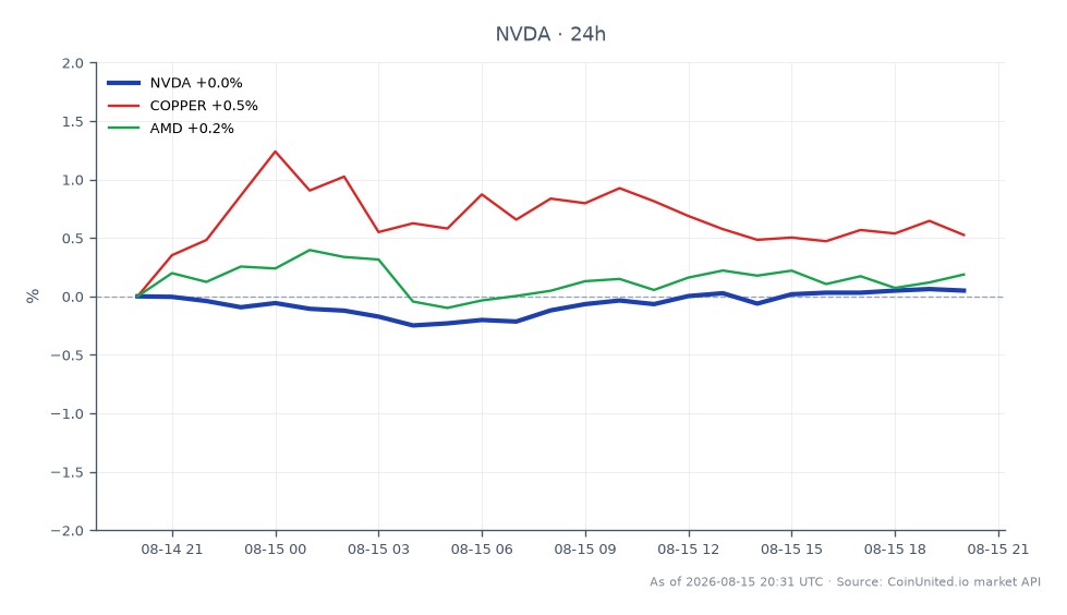 The chart displays NVIDIA Corporation (NVDA) stock performance with an opening price of $225.205 and a closing price of $225.085, reflecting a slight decrease of 0.05% over the past 24 hours. The stock reached a high of $225.245 and a low of $224.295 during this period, indicating relatively stable trading. In the related markets, copper saw a gain of 0.77%, while AMD experienced a modest increase of 0.15%. This data suggests that while NVDA faced a minor decline, copper is a clear leader in the cross-market comparison, showing stronger upward movement compared to both NVDA and AMD.