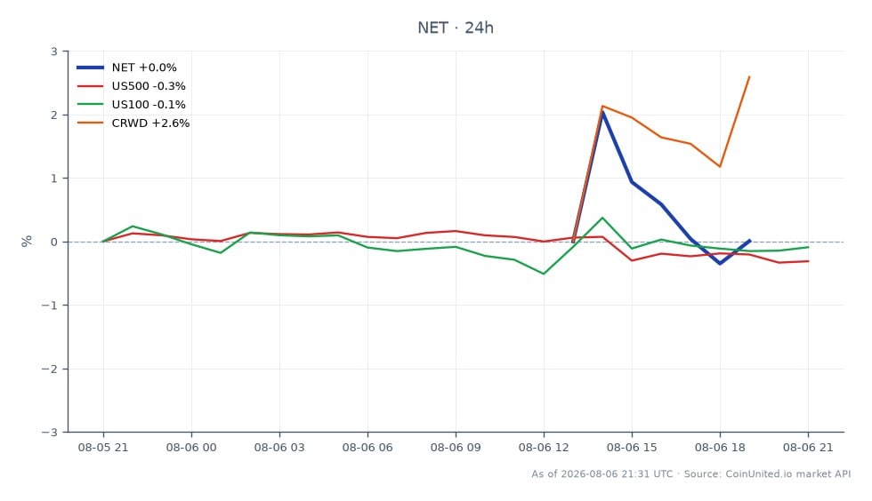 圖表顯示 Cloudflare, Inc. (NET) 在盤後股市的表現,在強勁的第二季財報和上調的財測發布後,股價飆升約 15%。該股開盤價為 281.65 美元,收盤價為 283.515 美元,盤中最高觸及 291.755 美元,最低為 280.675 美元,過去 24 小時變動幅度為 0.66%。相比之下,相關市場呈現下跌,標準普爾 500 指數 (US500) 下跌 0.34%,那斯達克 100 指數 (US100) 下跌 0.19%。然而,CrowdStrike Holdings, Inc. (CRWD) 以 2.04% 的漲幅脫穎而出。此表現表明,儘管 Cloudflare 出現顯著的上漲動能,但大盤指數面臨下行壓力,凸顯 NET 相較於同業的強勁地位。