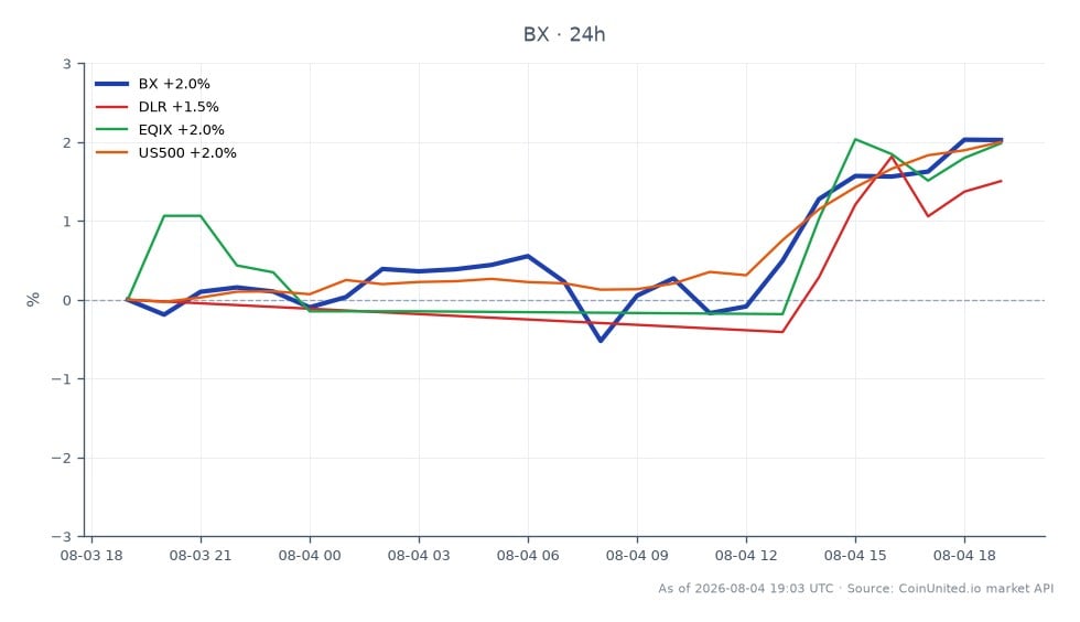 O gráfico ilustra o desempenho da Blackstone Inc. (BX) nas últimas 24 horas, mostrando um preço de abertura de US$ 133,875 e um preço de fechamento de US$ 137,47, marcando um aumento de 2,69%. A ação atingiu uma máxima de US$ 137,685 e uma mínima de US$ 130,495 durante este período. Em comparação, ações relacionadas como Digital Realty Trust (DLR) aumentaram 1,58%, Equinix (EQIX) subiu 2,32% e o índice S&P 500 (US500) teve um ganho de 1,97%. Esses dados destacam o forte desempenho da Blackstone em relação aos seus pares, tornando-a um player chave no setor de REITs de data center, pois garante um alvo de 40% de loan-to-value (LTV) em seu IPO de US$ 2 bilhões.