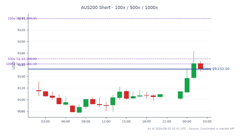 L'indice S&P/ASX 200 a ouvert à 9116,2 et clôturé à 9152,5, marquant une augmentation de 0,4 % au cours des dernières 24 heures. L'indice a atteint un sommet de 9182,9 et un creux de 9077,7 pendant cette période. Dans le contexte du trading à effet de levier, une position Short a été ouverte au prix de clôture de 9152,5, avec des paliers définis à 100, 500 et 1000. Suite aux résultats décevants du FY26 de Nanosonics, qui ont vu ses actions chuter de 14 %, le sentiment du marché semble prudent, impactant les actions et indices connexes. La réaction globale du marché indique un potentiel changement de confiance des investisseurs, en particulier dans les secteurs de la technologie et de la santé, où opère Nanosonics. Les traders devraient surveiller de près ces développements pour une volatilité accrue.
