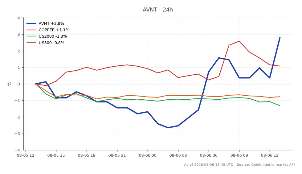 The chart illustrates the performance of Avantis (AVNT) in the crypto market for Q2 2026. AVNT opened at 0.0826 and closed at 0.0852, marking a 3.15% increase over the last 24 hours. The highest price reached during this period was 0.0855, while the lowest was 0.0804. In comparison, related assets show varied performance: Copper increased by 1.16%, the US2000 index decreased by 1.2%, and the US500 index fell by 0.53%. This data indicates that while AVNT is experiencing a positive trend, the broader market shows mixed results, with the US2000 and US500 indices lagging behind.