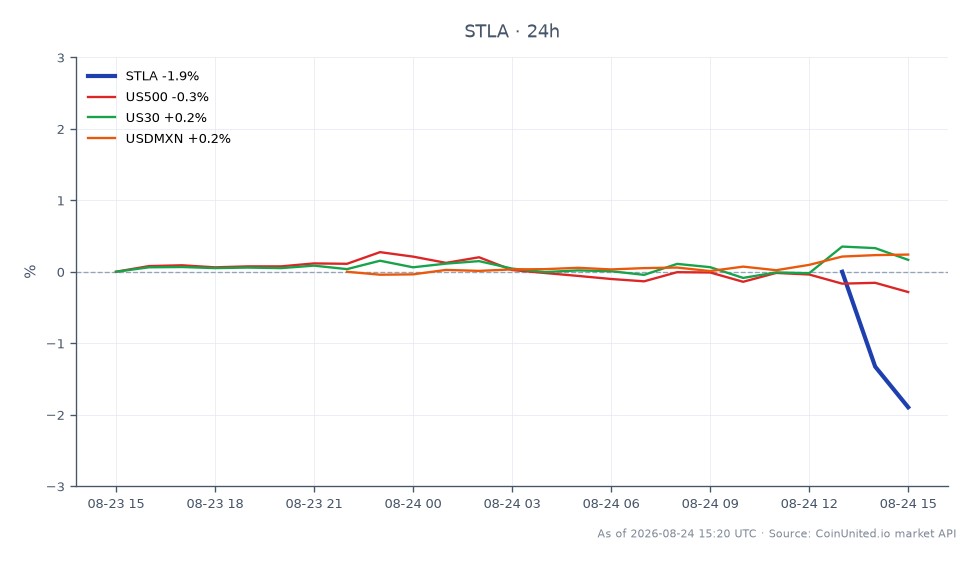 Stellantis N.V. (STLA)の過去24時間のパフォーマンスを示すチャート。始値5.285ドル、終値5.175ドルで、2.08%の下落となった。この期間の最高値は5.285ドル、最安値は5.175ドルだった。比較として、S&P 500 (US500)は0.38%下落し、ダウ・ジョーンズ (US30)は0.11%上昇するなど、市場全体はまちまちな結果となった。さらに、USDMXN通貨ペアは0.24%上昇した。このデータは、STLAが顕著な下落を経験した一方で、関連資産全体では明確なリーダーや遅れをとるものがなく、多様なパフォーマンスを示したことを示唆している。トレーダーは、外部関税の脅威による自動車セクターの潜在的なボラティリティに注意する必要がある。