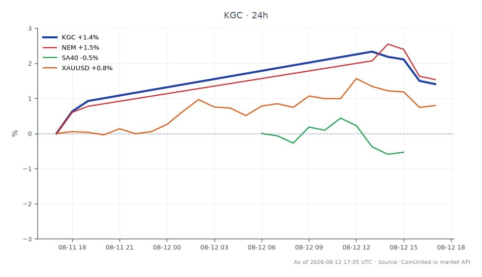 The chart displays the performance of Kinross Gold Corporation (KGC) over the last 24 hours, showing an opening price of $27.215 and a closing price of $27.405, resulting in a price change of 0.7%. The stock reached a high of $27.97 and a low of $27.005 during this period, indicating some volatility. In comparison, related assets show varied performance: Newmont Corporation (NEM) increased by 1.19%, while the South African 40 Index (SA40) decreased by 0.69%. The price of gold (XAUUSD) rose by 0.47%, suggesting a mixed sentiment in the gold mining sector. Overall, KGC's performance is relatively stable, with NEM as the leader in the related assets, while SA40 lags behind.