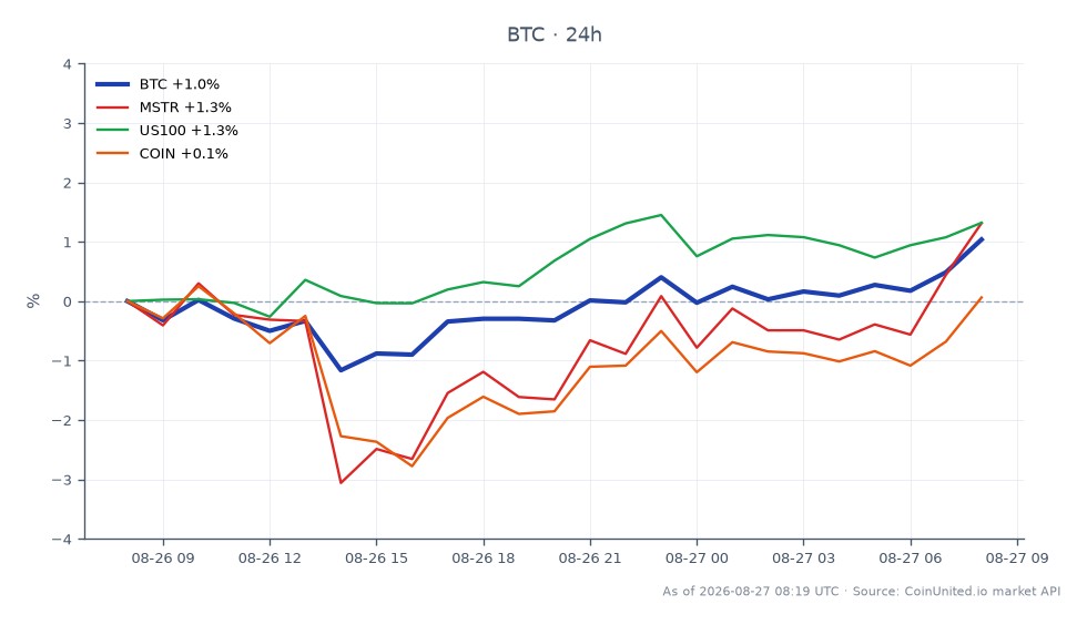 Der Chart zeigt die jüngste Performance von Bitcoin (BTC) über einen Zeitraum von 24 Stunden, mit einem Eröffnungskurs von 78.889 $ und einem Schlusskurs von 79.489 $, was einem Anstieg von 0,76 % entspricht. In diesem Zeitraum erreichte Bitcoin ein Hoch von 79.838 $ und ein Tief von 77.602 $, was auf Volatilität während der Handelssitzung hindeutet. Im Vergleich dazu zeigten verwandte Vermögenswerte unterschiedliche Leistungen: MicroStrategy (MSTR) stieg um 0,95 %, der US-Tech-100-Index (US100) stieg um 1,37 %, während Coinbase (COIN) einen Rückgang von 0,57 % verzeichnete. Diese Daten deuten darauf hin, dass Bitcoin zwar moderate Gewinne verzeichnete, der US100-Index ihn jedoch übertraf und damit ein bemerkenswerter Spitzenreiter in dieser marktübergreifenden Analyse war, während COIN mit einer negativen Veränderung zurückblieb.