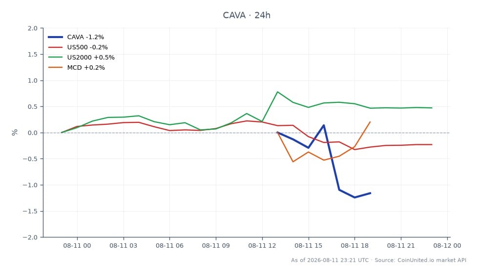 CAVA Group, Inc. (CAVA) 财报发布后,盘后交易时段出现显著的12.65%的飙升。该股开盘价为61.565美元,收盘价为60.855美元,在过去24小时内下跌了1.15%。盘中交易区间触及高点62.55美元,低点60.165美元,显示出股价表现的波动性。相比之下,更广泛的市场指数表现不一,标普500指数(US500)下跌0.26%,罗素2000指数(US2000)上涨0.45%。麦当劳(MCD)股价也小幅上涨0.34%。在此背景下,CAVA在盘后交易中表现突出,与整体市场趋势形成对比。