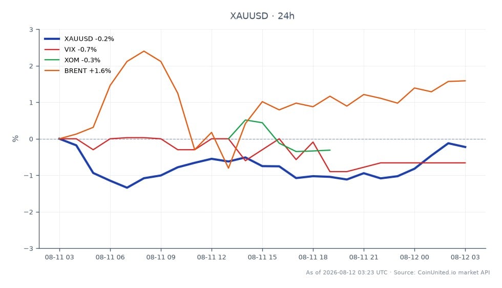 图表显示了过去24小时内黄金兑美元（XAU/USD）的表现。黄金开盘价为4411.015，收盘价为4406.95，小幅下跌0.09%。期间最高价触及4421.645，最低价为4356.84。与其他市场相比，VIX指数下跌0.66%，表明市场波动性略有下降。埃克森美孚（XOM）股价小幅下跌0.12%，而布伦特原油价格上涨1.28%，反映出能源板块的表现优于黄金。这些数据表明，尽管黄金小幅回调，但布伦特原油在价格走势方面是明显的领涨者。
